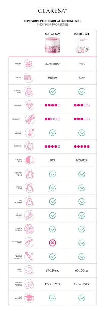 Side-by-side comparison of gel products showing differences in density, hardness, elasticity, and other key performance features.
