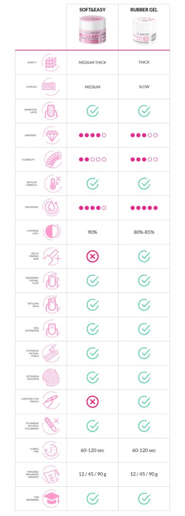 COMPARISON OF CLARESA BUILDING GELS AND THEIR PROPERTIES