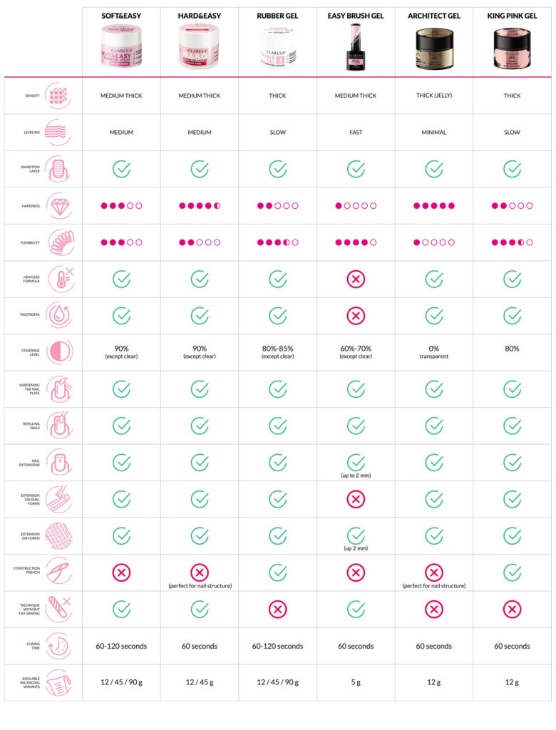 Claresa Nail Gels - main features